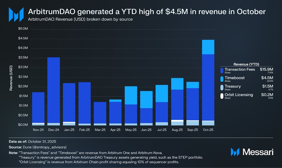 TheDeFinvestor's tweet photo. Arbitrum's monthly revenue hit a new ATH of $4.5M in October.   

This is over $50M in annualized revenue.  

Glad to see that Ethereum L2s are becoming more sustainable. https://t.co/RVlZmQj7hJ