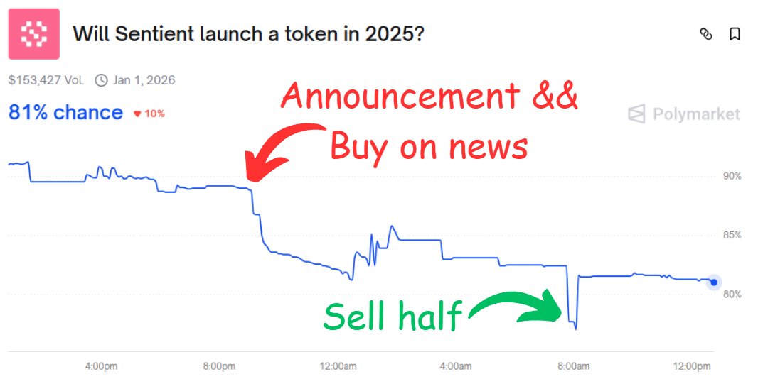 Safe strategy for high-risk positions on polymarket
My example:
Sentient token launch in 2025 -> polymarket.com/event/will-sen…

Yesterday team extended airdrop registration period
ofc it should lower chances for TGE in 2025

So my actions:
-> buy on news NO position $0.12
-> limit
