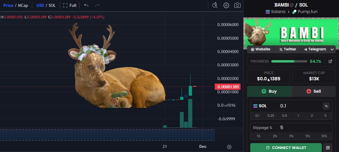 udugabriel3's tweet image. Chart looking like a straight climb 📈
$BAMBI moving fast
 4kAFtWjyzrpx6E7TFVhcVKKDEsxc8H3uYtg7dTnXpump