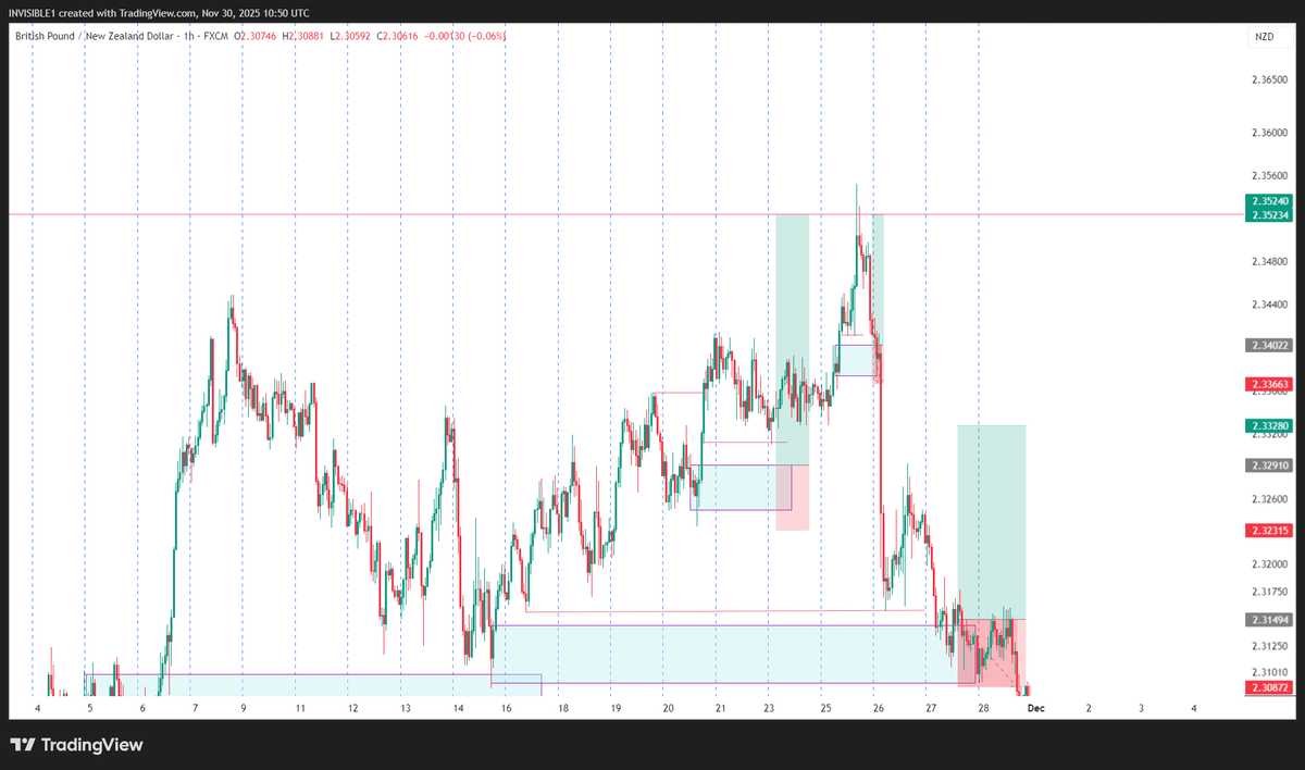 Invisible_bby's tweet photo. GBPNZD. Price missed our entry and went along to hit our target. https://t.co/Rt4aW5EZH6