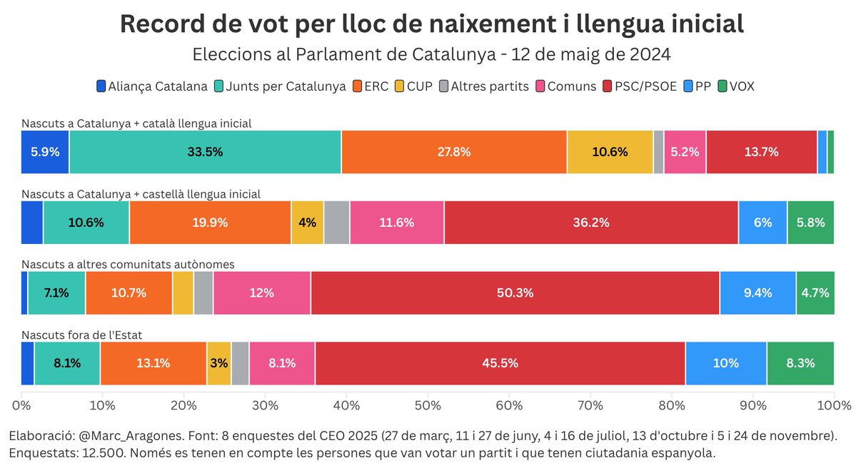 Què van votar els ciutadans de Catalunya a les últimes eleccions?

He agrupat les últimes 8 enquestes del CEO i aquests són els resultats per llengua i origen.
