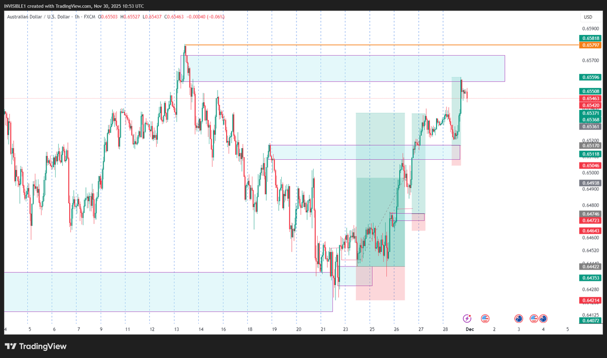 Invisible_bby's tweet photo. AUDUSD went the right way and almost got to our target just as forecasted. https://t.co/8bS2zxihLL