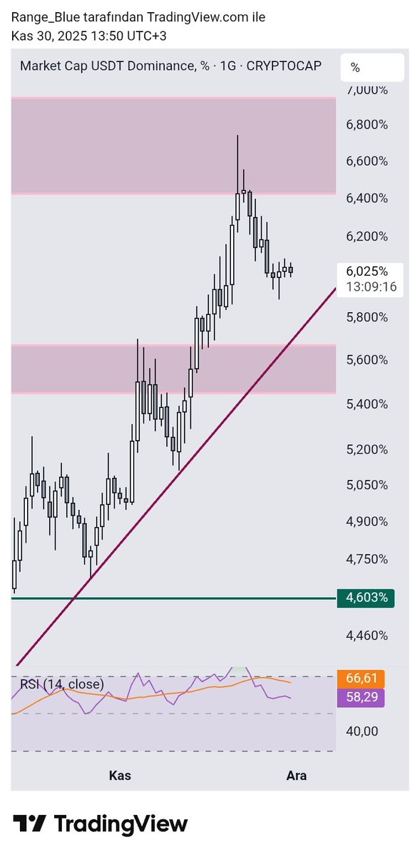 Altcoinlerin biraz nefes alabilmesi için USDT.D’nin bu trendi kaybetmesi lazım. Onun haricinde Bitcoin kendi çalar, kendi söyler. USDT.D yeni tepe yaparsa altcoinleri spatula ile yerden kazırız.