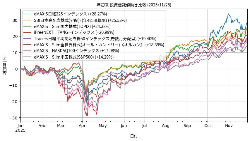 こちらは年初の投資信託のパフォーマンスランキングです： 1. 第1位：+