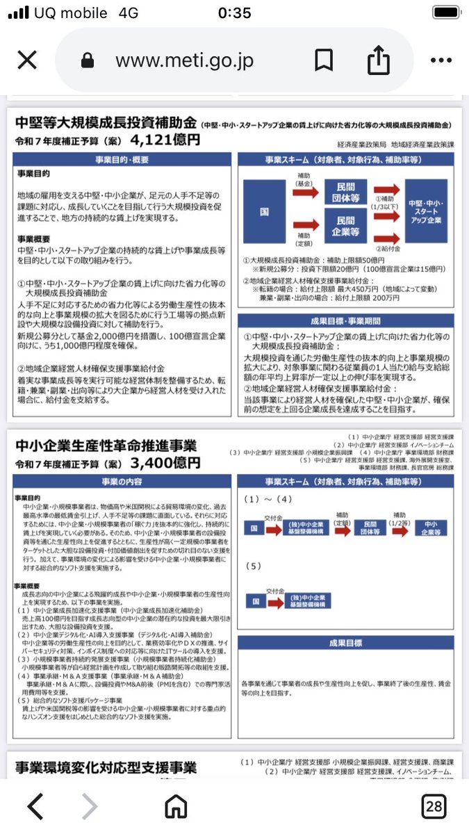 補正予算案の経済産業省分の説明資料です。
スタートアップ関連では、
◯若手起業家や経営人材の海外派遣、海外のトップ投資家の呼び込みなどのグローバル・スタートアップ創出事業
◯ベンチャーデット債務保証の強化(一定の要件を満たす上記ディープテックに拡大等)
