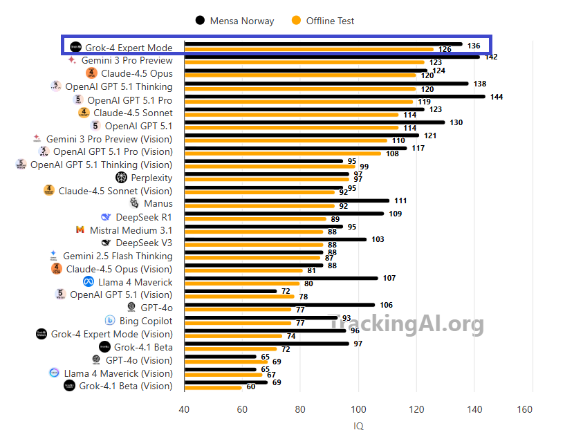 slow_developer's tweet image. grok 4 expert mode currently has the top offline IQ test score at 126, even ahead of gemini 3 pro

and scores 136 on the mensa norway test.

for anyone curious about these tests:

mensa norway: public IQ puzzles, likely included in training data

offline test: new but similar…