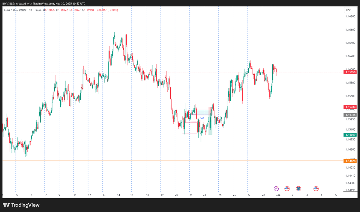 Invisible_bby's tweet photo. EURUSD didnt go as planned. SL hit https://t.co/L2XY0qVgK7