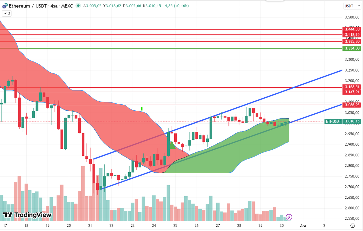 Coin_Matador's tweet image. #ETH Belkide en kolayi yukselen kanalda trade yapmak.