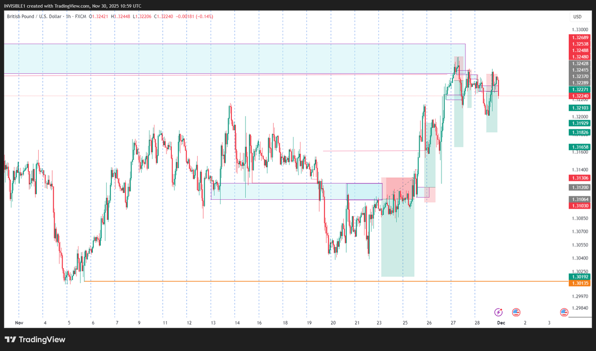 Invisible_bby's tweet photo. GBPUSD didnt go as planned but later had a trade. https://t.co/hJQR0GV2Ce