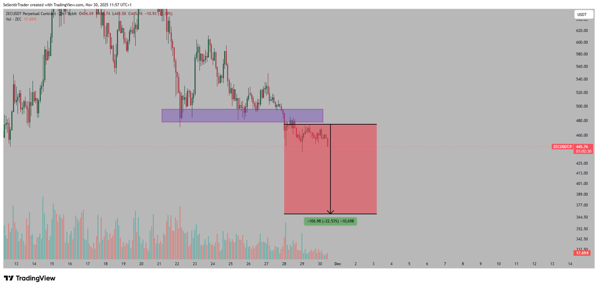 Tryrexcrypto's tweet image. $ZEC broke this key level

Downtrend now confirmed

5% down

Should slowly dump, at least to 400$ in the following weeks unless BTC and ETH skyrocket fast.