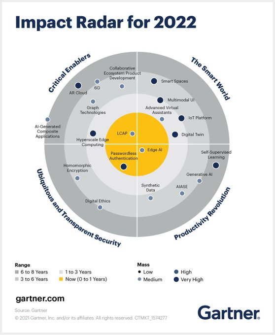 digibizinsight's tweet image. Smart spaces, homomorphic encryption, generative AI, graph technologies, and the metaverse will disrupt and transform entire markets.

Source @Gartner_inc Link gtnr.it/3qZfjvc RT @antgrasso #AI #DataScience #HomomorphicEncryption #Metaverse