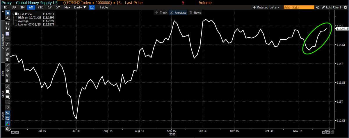 Global money supply is soaring back to $115 trillion, a sign of relentless debt issuance and risk of stagnation with persistent inflation.

via Bloomberg