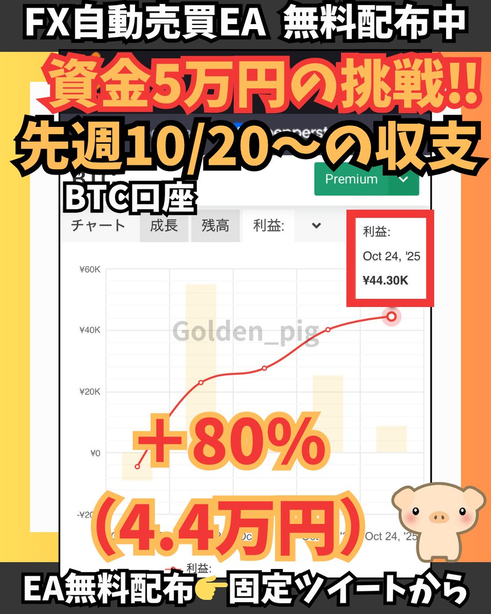 "【先週の実績📊】
5.5万円→＋99,675円（＋79.98%／1週間）

「少額でも回るの？」と半信半疑でしたが、  
EAを信じて放置していたら、数字が積み上がっていきました。  

焦らず、手を出さず。  
“放置が一番のスキル”です🐷  
固ツイに詳細をまとめています👇"