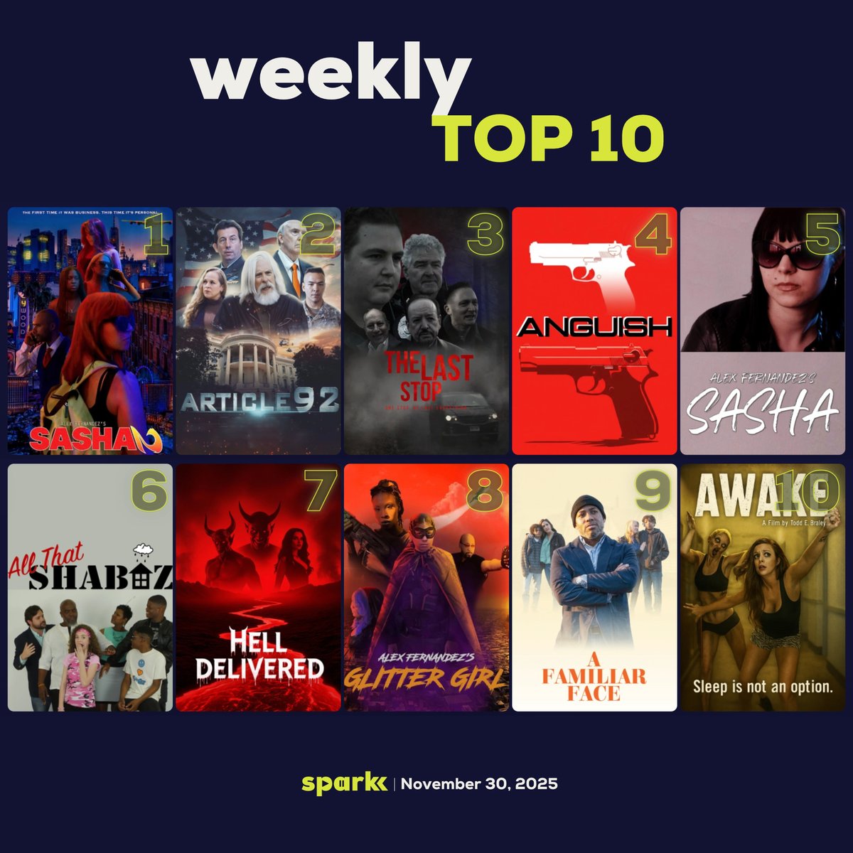 sparkktv's tweet image. 🏆 The Weekly Top 10 is here!
Alex Fernandez's Sasha 2 takes the number 1 spot this week!

Featuring this week’s full Top 10 lineup below.
Now streaming only on Sparkk TV.
Stream Independent.

#SparkkTV #StreamIndependent #WeeklyTop10 #Top10 #Series #Movies #Podcasts