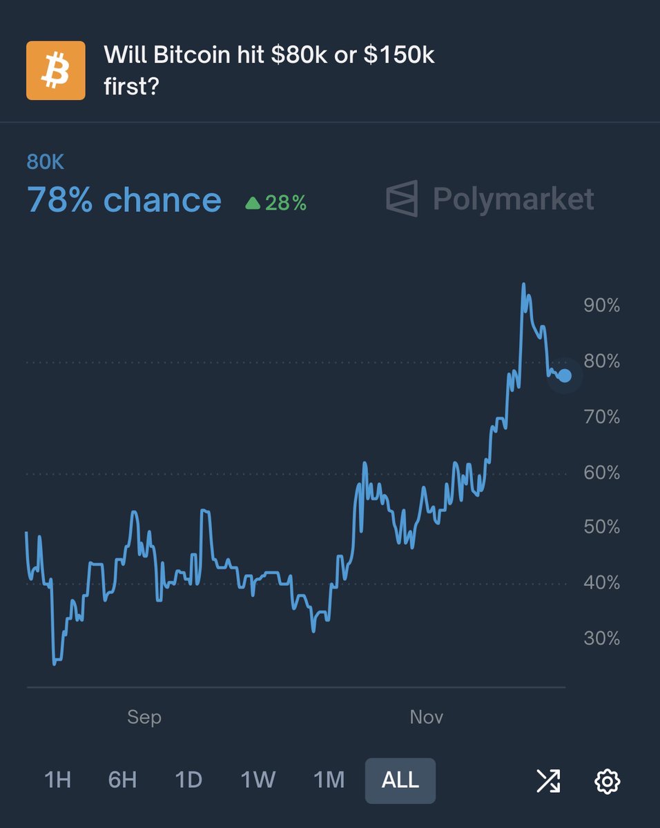 MartiniGuyYT's tweet image. THERE IS NOW A 78% CHANCE OF BITCOIN HITTING $80K BEFORE $150K 👀