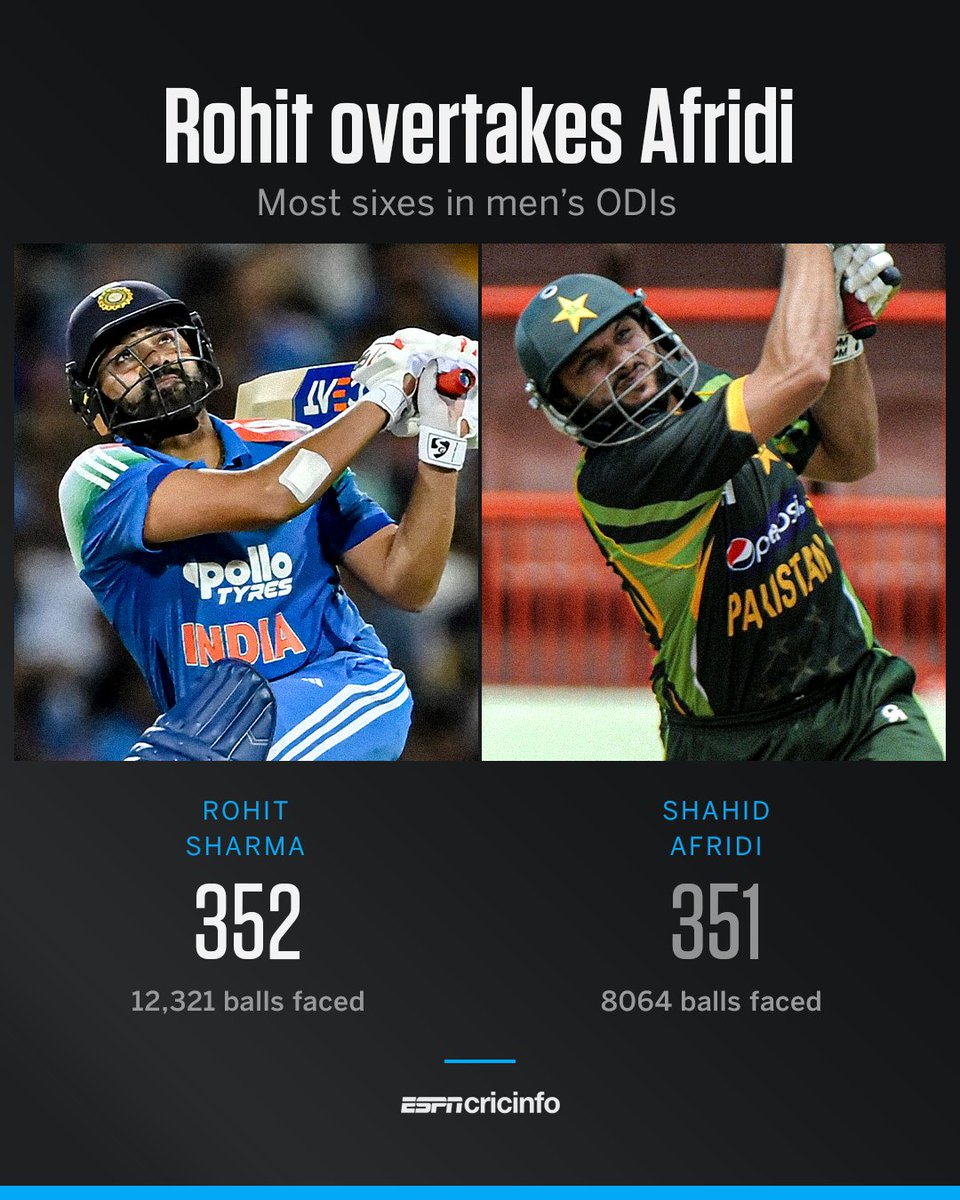 ESPNcricinfo's tweet image. Most sixes in men&apos;s ODIs: Rohit Sharma 💥