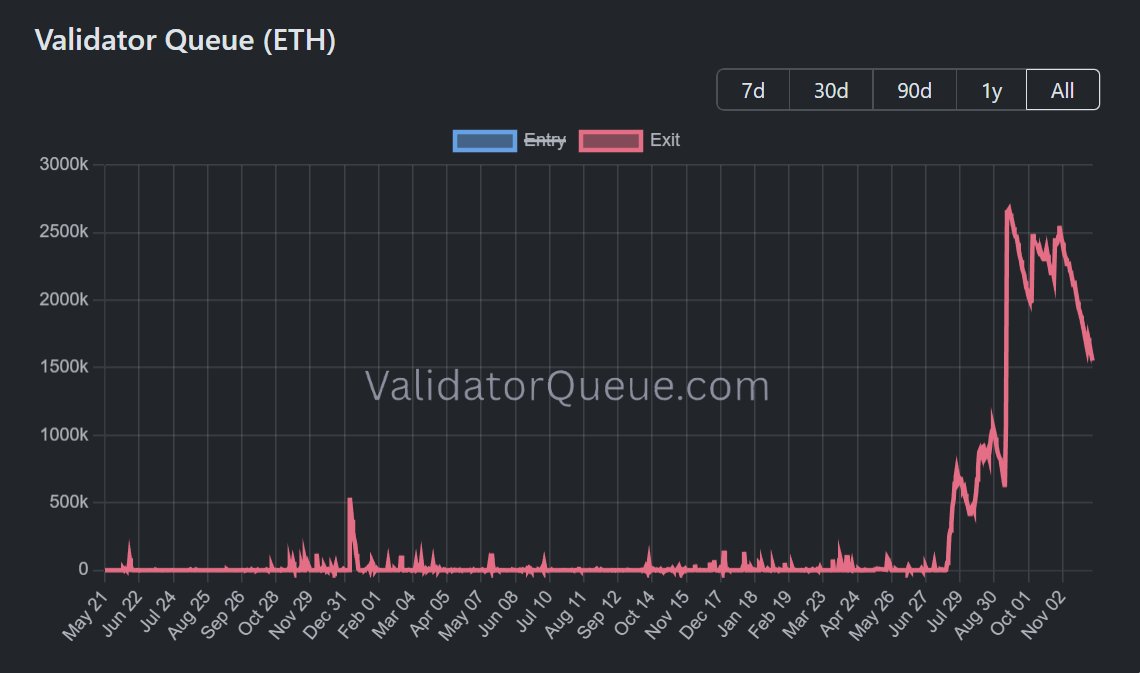 AliuOgunda44574's tweet image. 1.5M $ETH will have been unstaked by the end of December.
#ethereumproblems