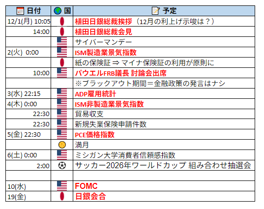 nicosokufx's tweet photo. 予定📝メモ

12/1(月)
🇯🇵植田日銀総裁挨拶⭐️10:05
🇯🇵植田日銀総裁会見⭐️14:00
👉12月の利上げ示唆は？注目度が高い
🇺🇸ISM製造業景気指数⭐️2日0:00
2(火)
🇯🇵紙の保険証 ⇒ マイナ保険証の利用が原則に
🇺🇸パウエルFRB議長講演⭐️10:00
👉ブラックアウト期間＝金融政策の発言はナシ
3(水)
🇺🇸ADP雇用統計⭐️22:15
👉FOMC前に雇用統計がなく代替として注目度が高い
🇺🇸ISM非製造業景気指数 4日0:00
4(木)
🇺🇸貿易収支 22:30
🇺🇸新規失業保険申請件数 22:30
5(金)
🇺🇸個人所得・消費支出 22:30
🇺🇸ミシガン大学消費者信頼感指数 6日0:00
🌕満月
⚽️サッカー2026年ワールドカップの組み合わせ抽選会

10(水) 🇺🇸FOMC⭐️
19(金) 🇯🇵日銀会合⭐️