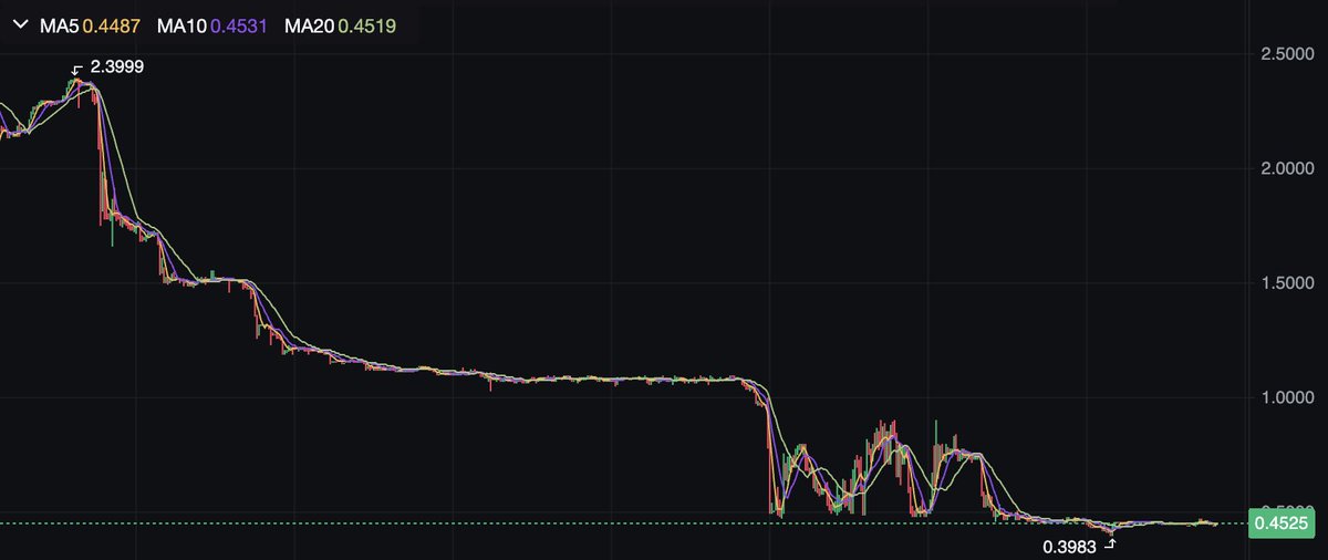 Hydraze420's tweet image. Can't help but still think $MBG has to be one of the biggest opportunities in the space rn.

Zero chance this doesn't cook from these levels.

Once @multibank_io start rolling out the RWA platform these prices will be a thing of the past.

See you over 1B soon enough.