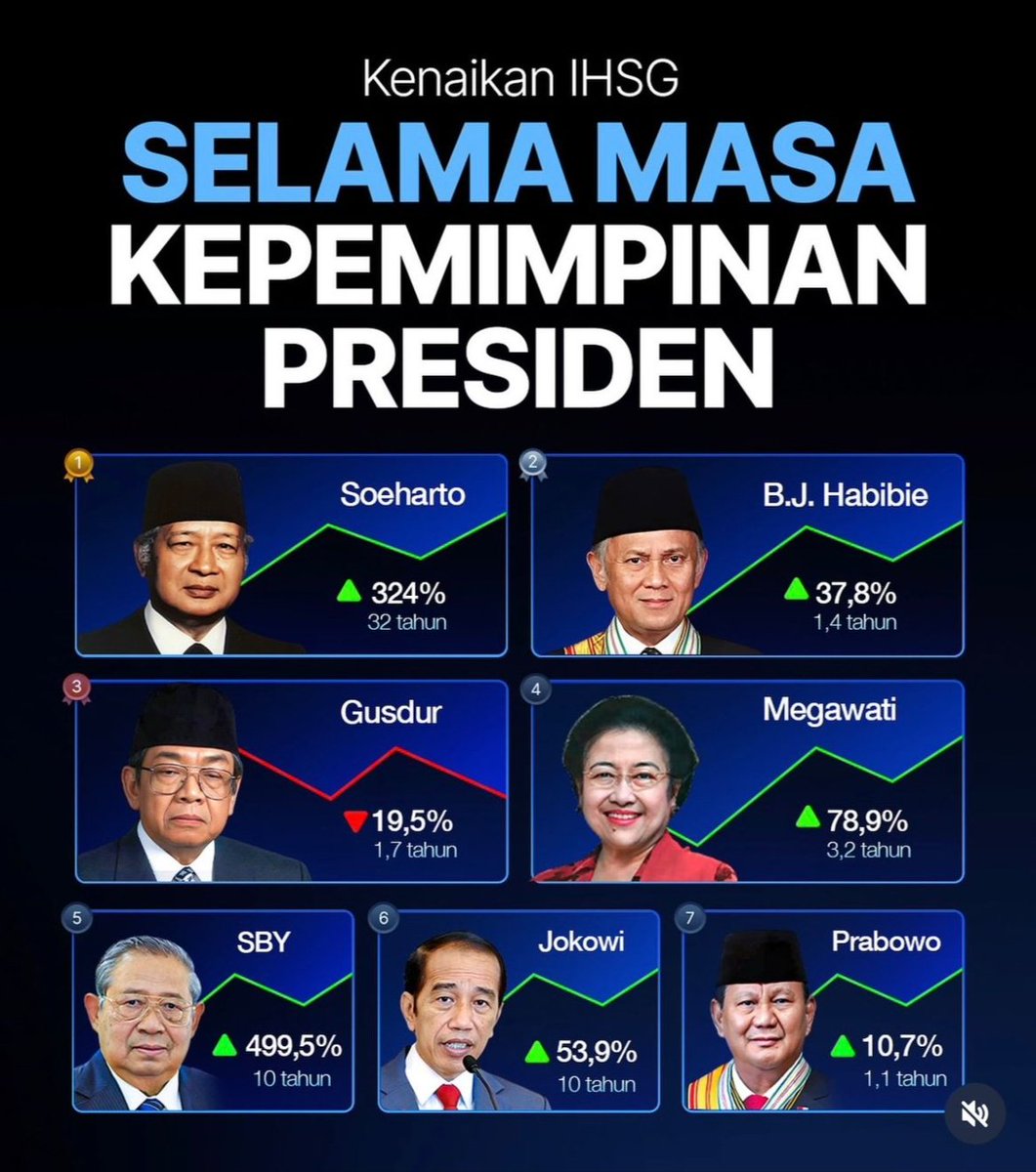 Selama kepemimpinan presiden Republik Indonesia