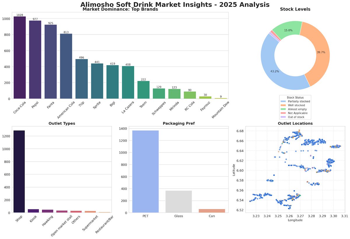 hamadkamorudee's tweet image. I analyzed the soft drink market in Alimosho Lagos and found a shocker:

It’s not about supermarkets. 86% of sales happen in small, informal shops. 

Coca-Cola &amp;amp; Pepsi lead, but American Cola is #4 and 76% PET Bottles vs 3% Cans.

#NervsDataChallenge @getnervs 
 @ezekiel_aleke