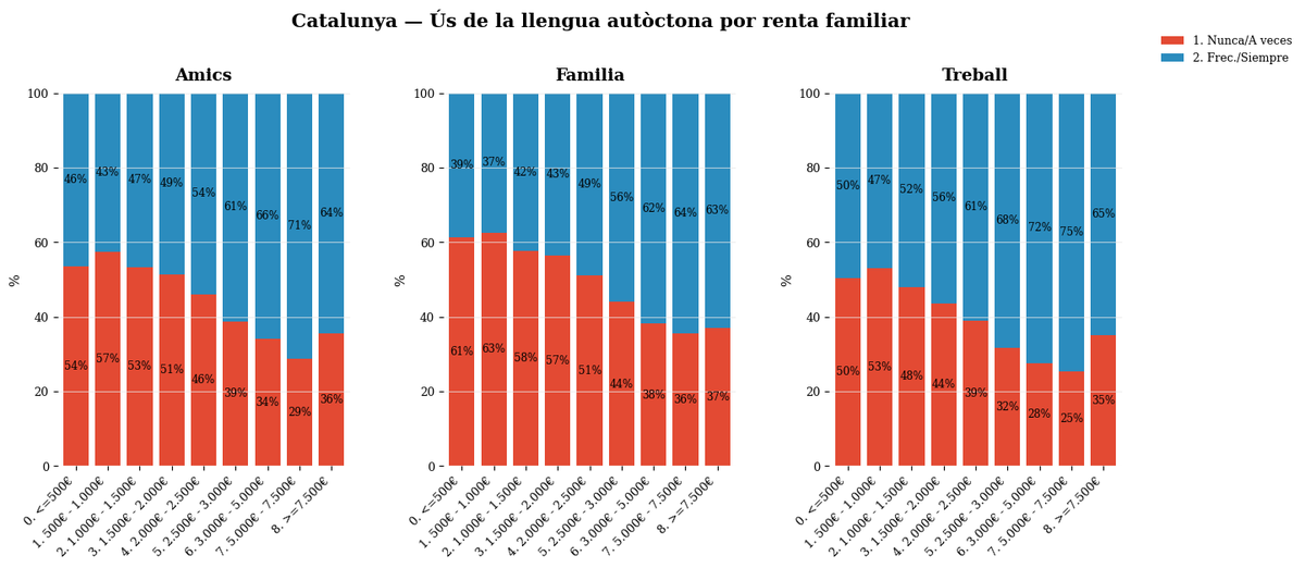 AndreuOrestes's tweet photo. És curiós com és la classe alta/educada la que parla més en català (tant a Catalunya com a Balears). Fins i tot control·lant pel factor immigració (i immigració + edat)

En quin sentit creus q va la correlació? Saber català obri portes o la classe alta té més estima a la llengua? https://t.co/UsEyffQxhD