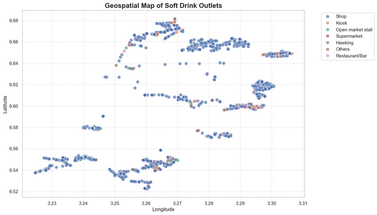 hamadkamorudee's tweet image. I analyzed the soft drink market in Alimosho Lagos and found a shocker:

It’s not about supermarkets. 86% of sales happen in small, informal shops. 

Coca-Cola &amp;amp; Pepsi lead, but American Cola is #4 and 76% PET Bottles vs 3% Cans.

#NervsDataChallenge @getnervs 
 @ezekiel_aleke