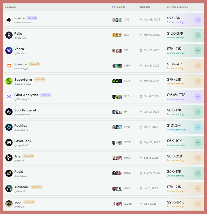 🎯 December Roadmap

You can start earning without spending a single dollar

⬛️Understanding the Three Opportunity Categories

🟣 Purple Zone: Alpha &amp; Capital Mindshare Campaigns
Capital Mindshare campaigns combine social influence with on-chain activity
➡️ Higher rewards for