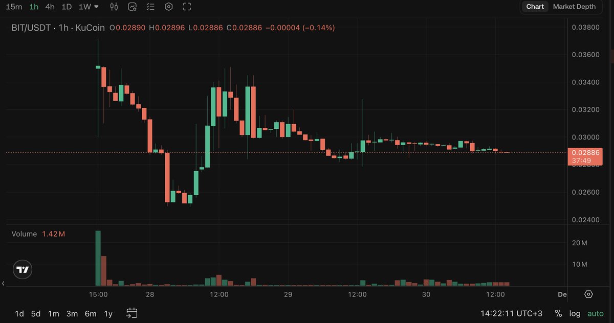 $BIT hala 0.03 seviyelerinde tutunmaya çalışıyor ama 2 gün sonra #ChainGPT'de buzz etkinliği sona erecek ve etkinliğe katılanların tokenları da açılacak.

Bu gerçekleşirse bir dip dalgası daha gelebilir ardından bu InfoFi süreci beni için nihayet son bulabilir.
Hala ilk 3'de yer
