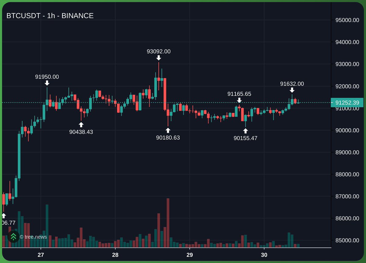 Jeremybtc's tweet image. Bitcoin hasn’t moved in 3 days 💀