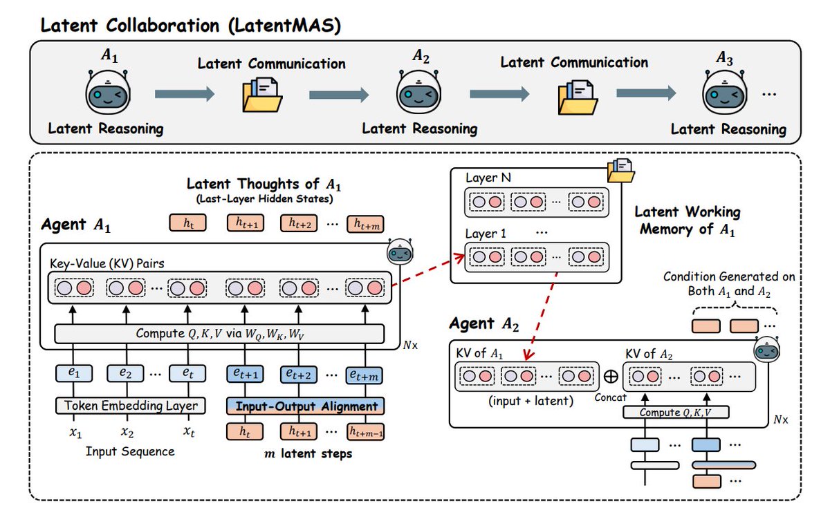 TheTuringPost's tweet photo. 9 recent advances in Multi-Agent Systems (all open-source)

▪️ LatentMAS
▪️ Puppeteer
▪️ MADD (for drug discovery)
▪️ Multi-Agent Tool-Integrated Policy Optimization (MATPO)
▪️ QuantAgent (for high-frequency trading)
▪️ MAC-Flow
▪️ MrlX
▪️ M-GRPO
▪️ MarsRL

Save the list, and check this out for the links and more info: https://t.co/KKmss93IzT