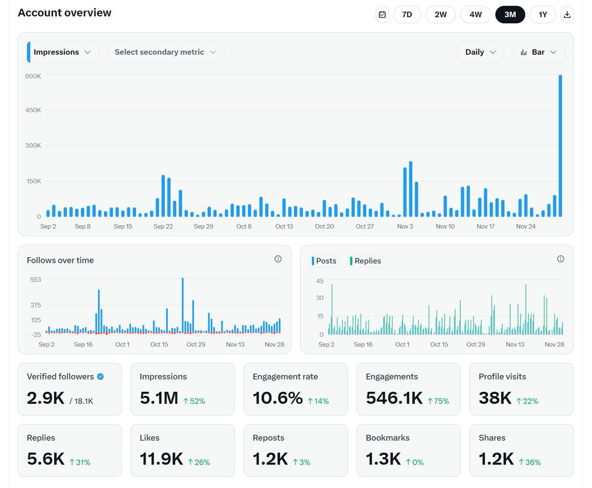 Kris7146's tweet image. 历经10个月的运营，橙子终于也是能吃上马斯克的专属空投了😭

希望这份幸运也能让我拿到12月份@zama 的专属OG NFT
#ZamaCreatorProgram