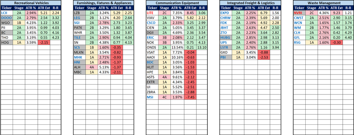 Leading Stocks In Leading Industries 📈

This is an alternate view of the leading Industries and the stocks within them. It includes:
- Stage Analysis
- ATR%
- ATR Extension
- Reward-to-Risk (projected)

This can be useful when building your watchlist 👀as you want to "focus on