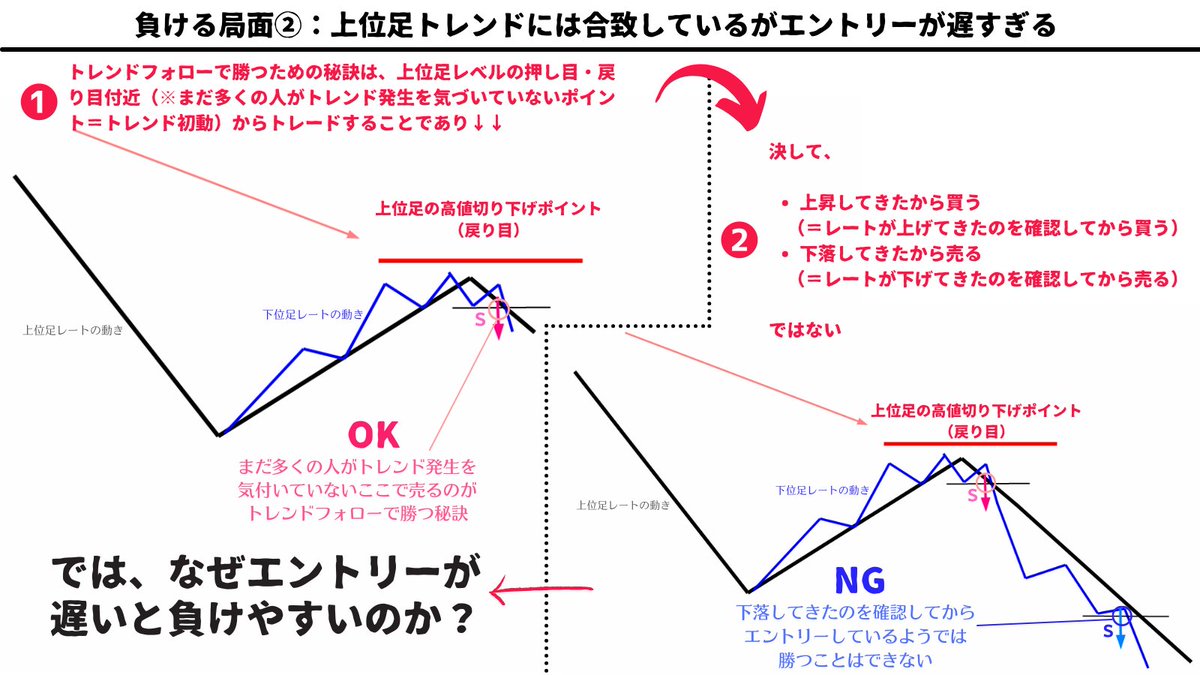 多くの人が負けるのは添付画像のような負ける確率の高い局面に手を出すから。なので負ける確率が高い局面を知り、それをリアルチャートから見抜くことができればそこでトレードしないという判断をすることができるので負けトレードの数は自然と減っていく。勝とうとする前  ...