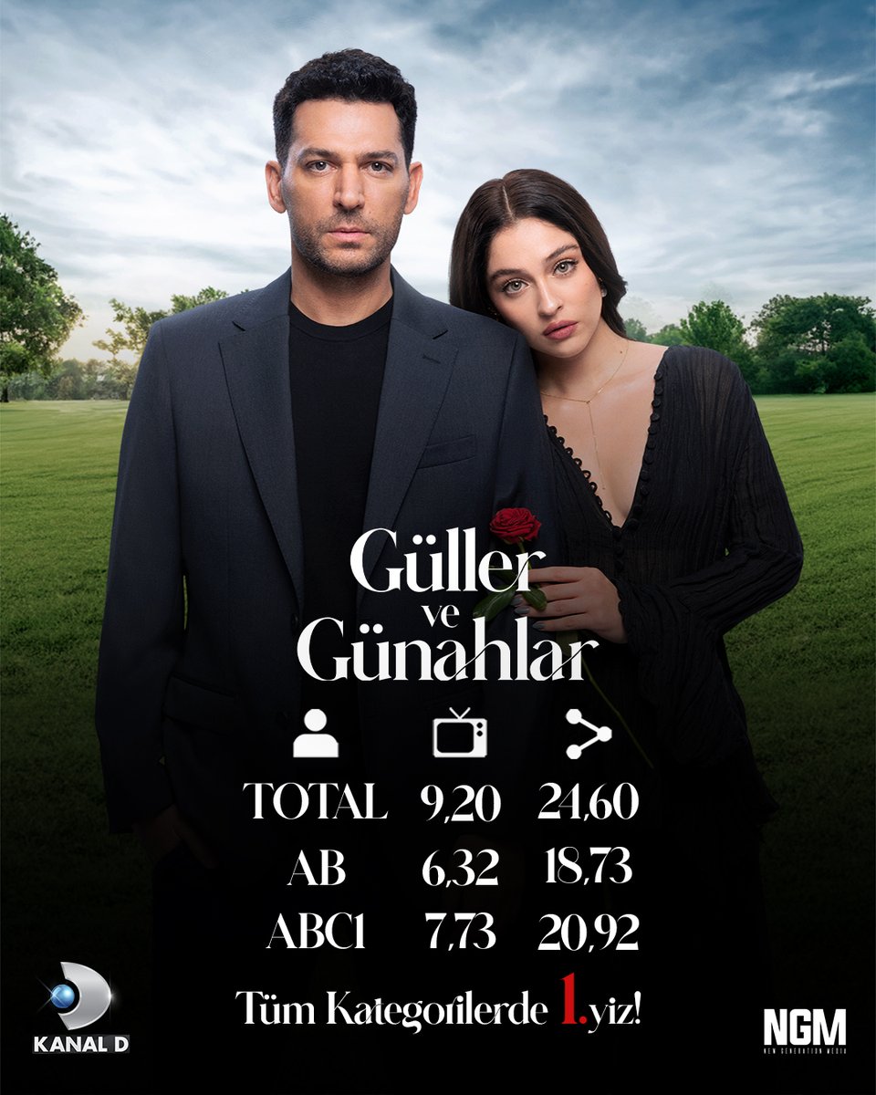 Tüm kategorilerde 1. liğe taşıyan #GüllerVeGünahlar izleyicilerine çok teşekkürler! ✨ @kanald <a href="/gullergunahlar/">Güller ve Günahlar</a>