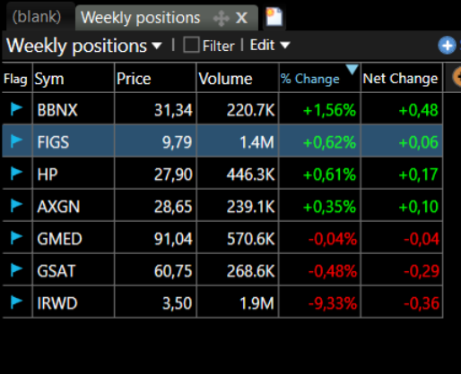 MisterLowRisk's tweet photo. In aug I started live test of a new strat.  on weekly charts (with money).

Basically buying bo of inside week on stocks showing momentum &amp; new 8q high in EPS or rev >30%.

Been lucky cathing $BITF in sep and $EXAS in nov.

Looking to really scale up this system in 2026. https://t.co/6Nw5CO14ux