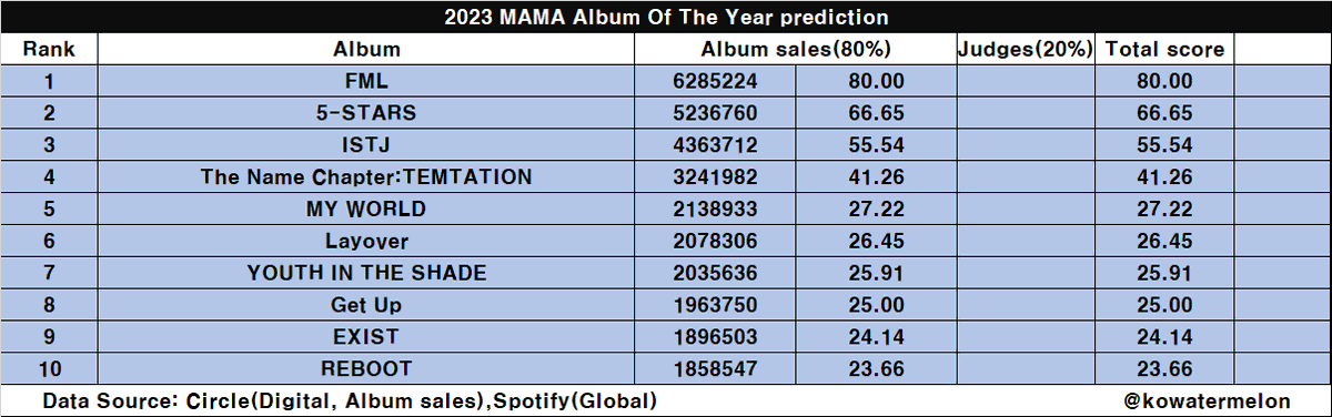 DINO_MY_LOVE's tweet photo. @Empressavage @YyyngG Haha 😂 last 2 years. 🎤🎤
We are in 1st position and with a gap with no sudden shift in judges criteria so this is rigged ? 
🎤🎤🎤🎤🎤🎤🎤 https://t.co/FqMa2ukbtR