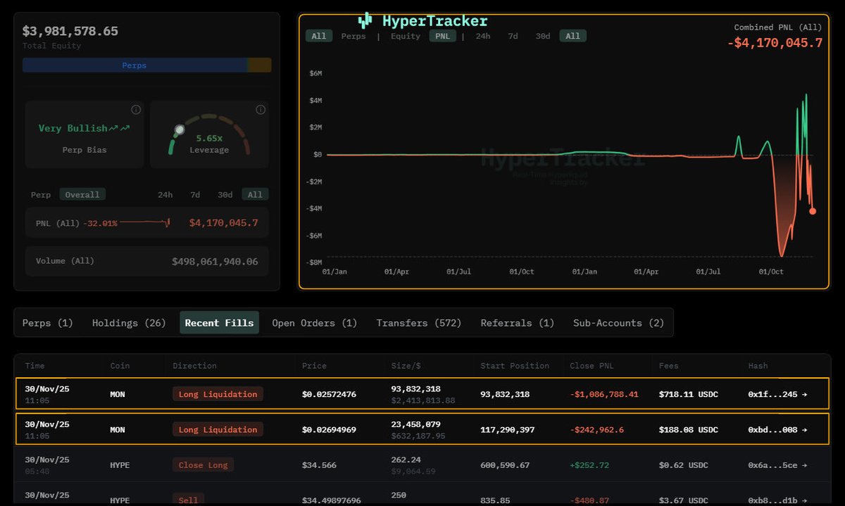 JUST IN: As $MON price dips, several whales fully liquidated - OnchainLens.

One whale liquidated for $1.9 million, losing entire position on Hyperliquid after previously being in more than $2 million profit on MON.

(0xccb56f9cba0138bb9cb8f6a6ad290a6ea9879b46)

Another whale