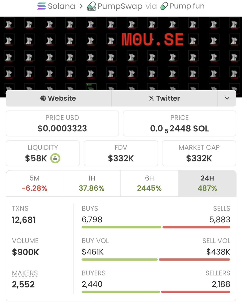 LewisDasso's tweet photo. $MAUZ  skyrocketed from just $3.8k to $332k MC — a mind-blowing 87x  gain!

This is what early access looks like.
Follow me now &amp; join the VIP TG if you’re ready to stop watching and start winning!

Ca: 62m64njSeoxmppqhJkb7hAK87jcXy3kK1ygzcxaqpump https://t.co/KmQfV5alBI