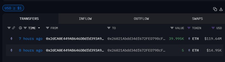 WOWW!! THIS IS INSANE.

AN ETHEREUM ICO WHALE JUST TRANSFERRED 40,000 $ETH AFTER 10 YEARS OF DORMANCY.

HE BOUGHT THEM FOR JUST $12,440 AND NOW THEY'RE WORTH $120 MILLION.