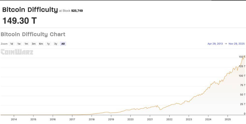 coinwaft's tweet image. 📊 INSIGHT: BITCOIN MINING DIFFICULTY IS POISED TO INCREASE AS HASHPPRICE REMAINS NEAR RECORD LOWS.
