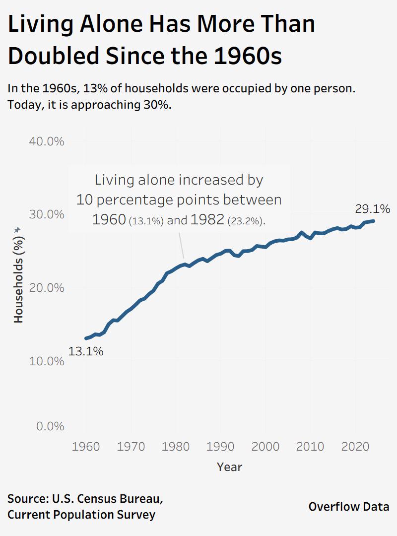 The Rise of Solo Living in America

(by u/OverflowDs)
