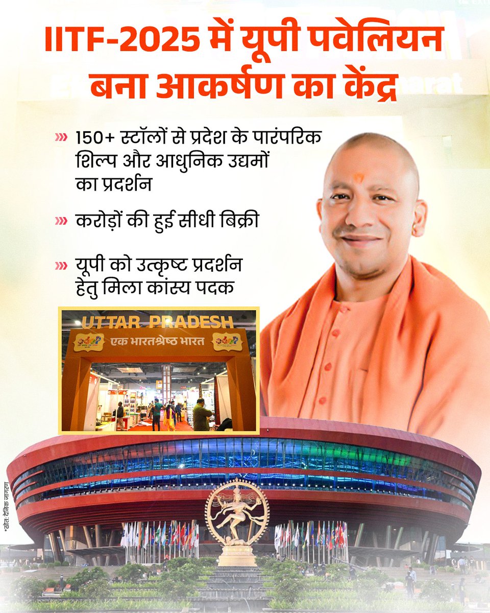 UpKiRaftaarGovt's tweet image. IITF-2025 में उत्तर प्रदेश ने अपनी सशक्त उपस्थिति दर्ज कराते हुए शानदार प्रदर्शन किया। इस वर्ष प्रदेश का पवेलियन न केवल आकर्षण का केंद्र बना, बल्कि अपनी विविधता, संस्कृति और नवाचारों के कारण देश-दुनिया के आगंतुकों की पहली पसंद भी रहा।

#YogiAdityanath #UPCM