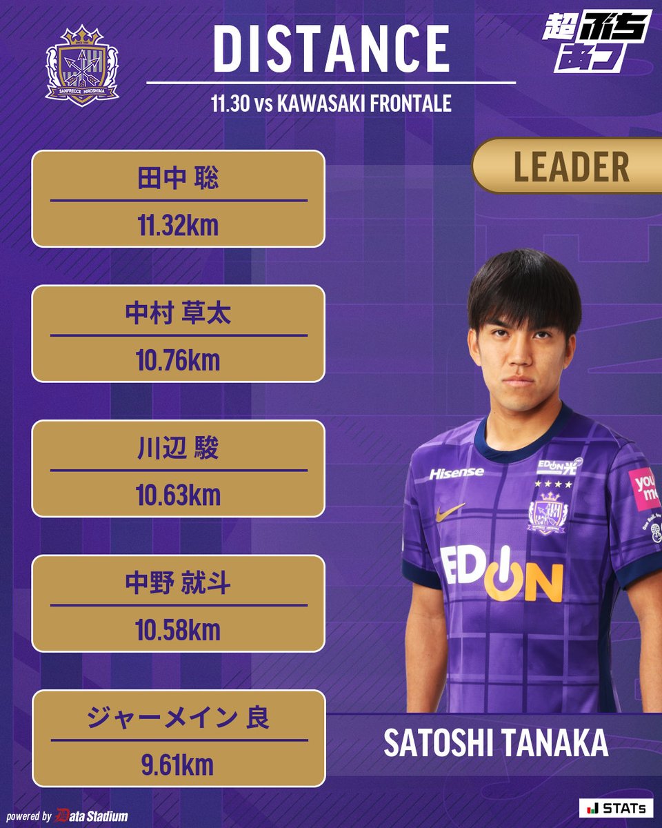 👑TRACKING DATA👑 トップの走行距離を記録したのは #田中聡 選手