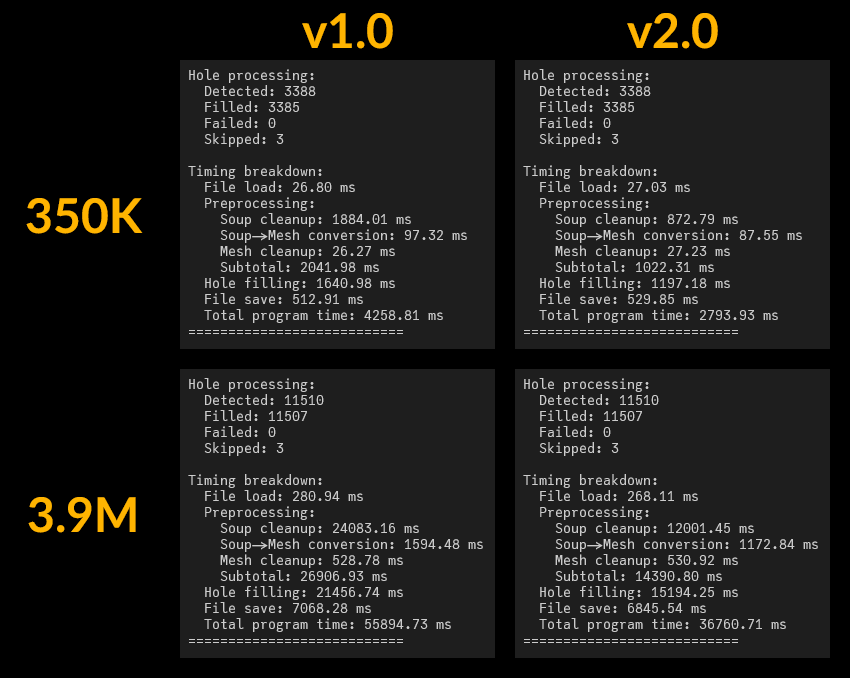 ssh4net's tweet image. MeshRepair v2.0 is a major code refactoring with up to 35% speedup.
• Remeshing mode
• New polygons selection

Precompiled (clang) Windows x64 binaries and addon (free for all followers):
patreon.com/posts/mesh-rep…
Source code: github.com/ssh4net/MeshRe…

#b3d #addon #opensource