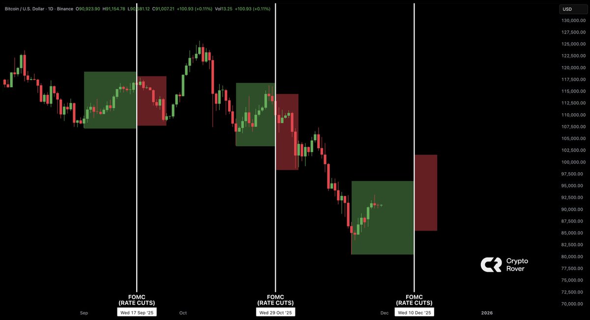 cryptorover's tweet image. Bitcoin sold off after the last two FOMC meetings:

The next FOMC decision is on December 10th.

The question now is whether this time will be different.