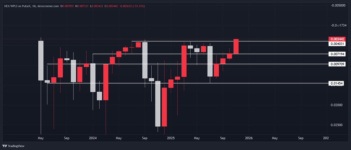 smiley69_btc's tweet image. HEX is now in price discovery.
monthly candle closes today - looks very bullish. 

#PulseChain 
x.com/RichardHeartWi…