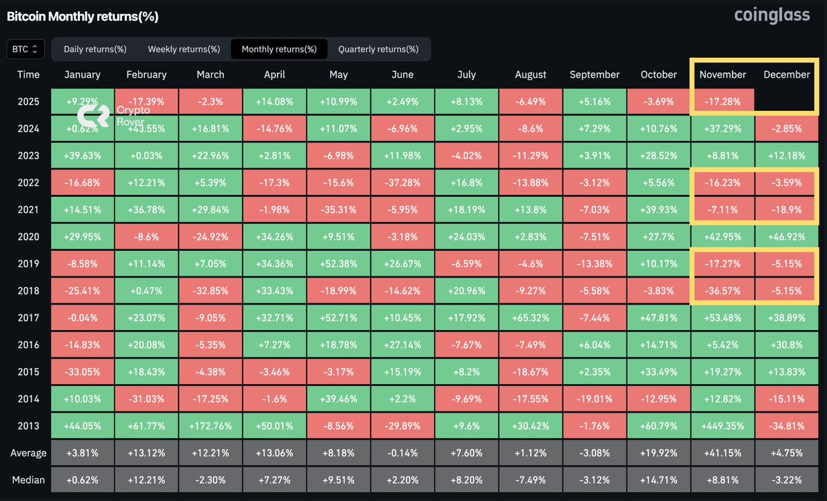 Historically, when November turns red for Bitcoin... December almost always  follows in red too.