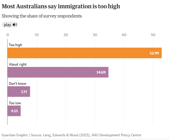 <a href="/wrong_jane/">🌱Jane Wrong Anti-fascist 🌱💧🐀</a> <a href="/martinrev21/">Martin Tye</a> <a href="/AlboMP/">Anthony Albanese</a> The issue is population numbers, no matter how they are sourced. Not demonizing diversity or migrants, but rather governments that thrust immigration onto an unaccepting citizenry.
