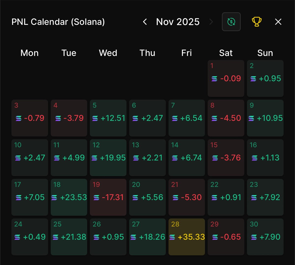 PadrePrints's tweet image. Made 164 sol in November….

Thank god I don’t have a fucking j*b